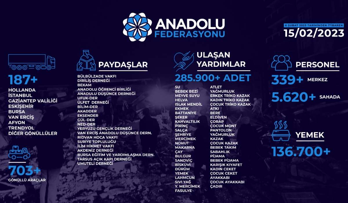 Deprem Bölgelerinde Yardım Faaliyetlerimiz Devam Ediyor
