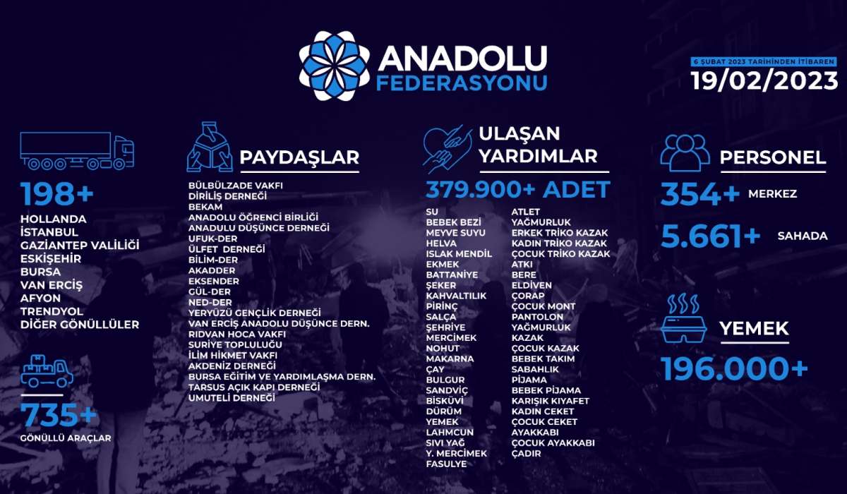 Deprem Bölgelerine Yardımlarımız Devam Ediyor